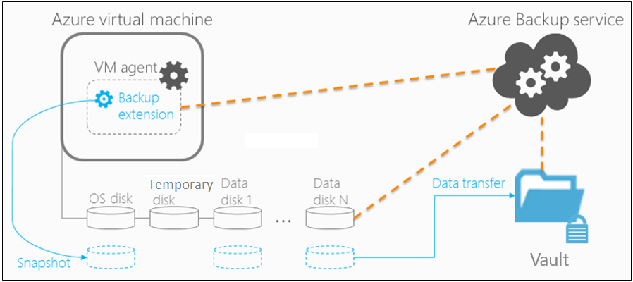 azure backup vm architecture